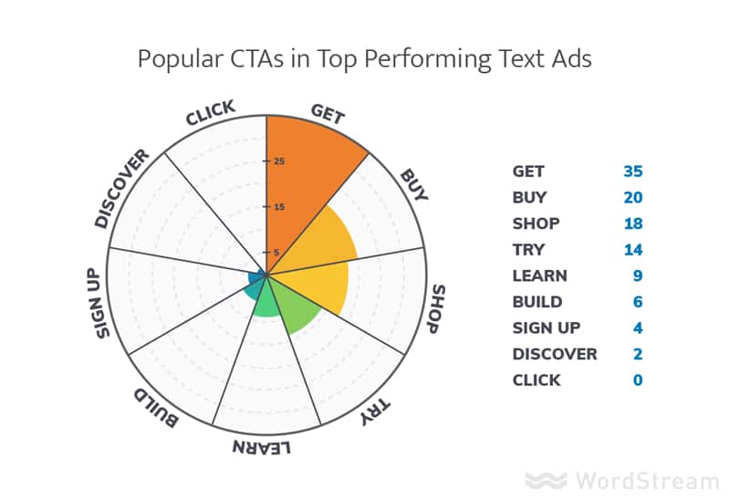best ads popular ctas SEM Ad
